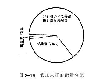 透明热阴极低压汞灯规格