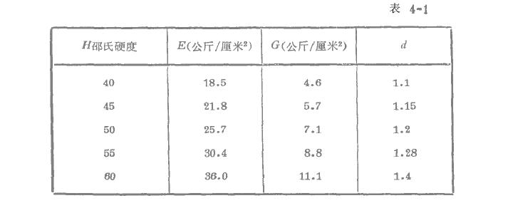 橡胶减振器计算准则