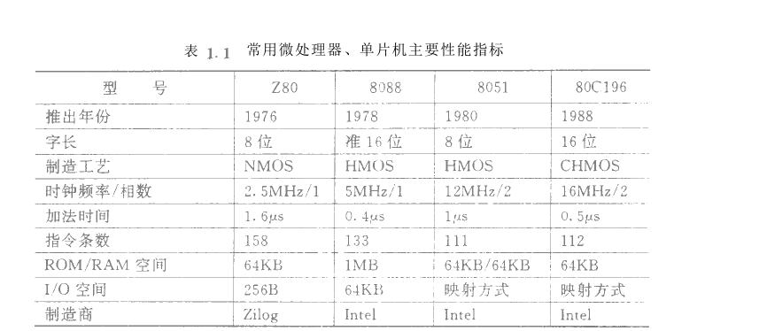 微机化仪器仪表设计机型