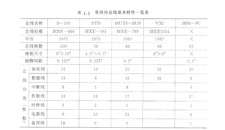 微机化仪器仪表内总线