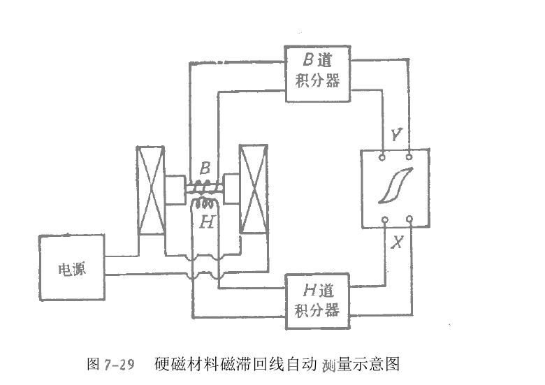 静态磁性自动测量