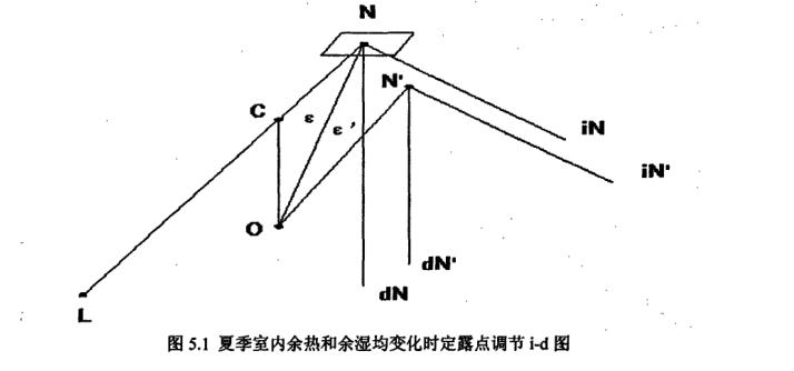 恒温恒湿空调系统变露点调节