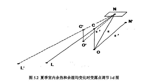 新式恒温恒湿空调系统变露点调节