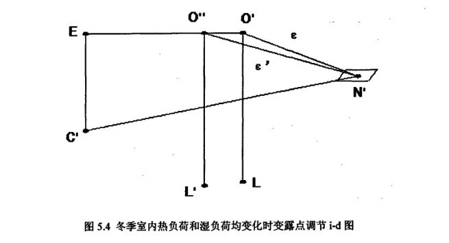 恒温恒湿空调系统冬季室内负荷和湿负荷露点