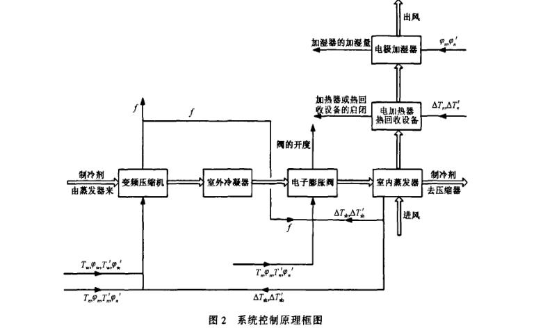 恒温恒实验设计内容