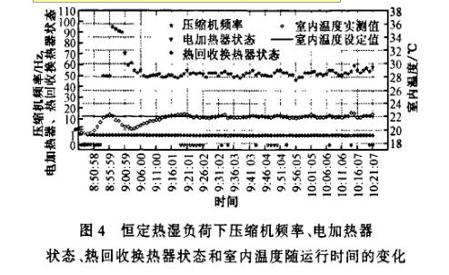 恒定热湿负荷下温湿度控制精度