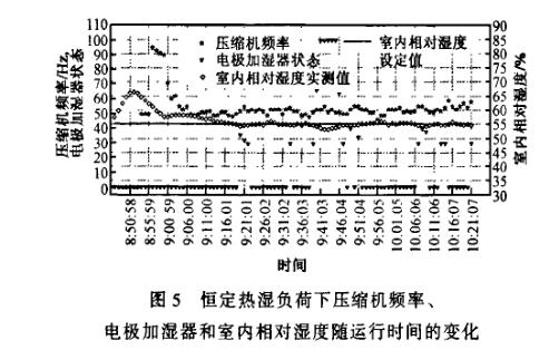 温湿度控制精度实验分析