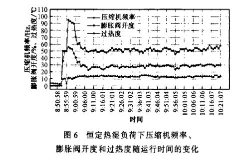 恒定热湿负荷下温湿度控制精度图表