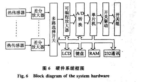 绝缘介质寿命记录仪系统硬件