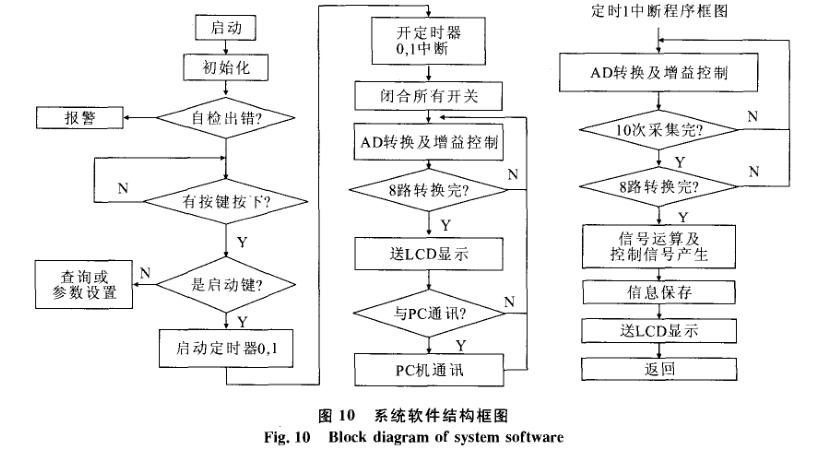 系统软件结构框图