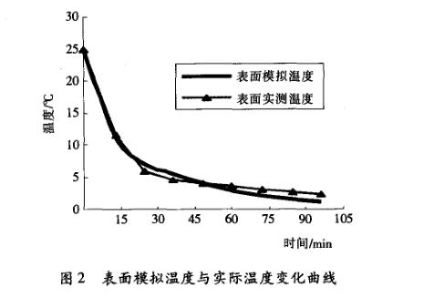 食品真空贮藏温度变化试验