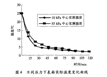 食品真空贮藏温度变化试验曲线图