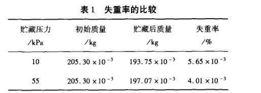 食品真空贮藏温度失重率比较