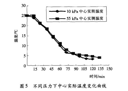 食品真空贮藏温度变化曲线图实况
