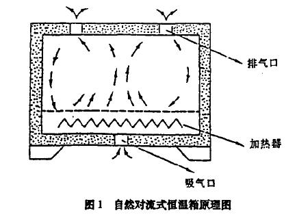 环境试验设备热交换