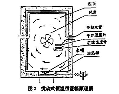 环境试验设备热交换特性