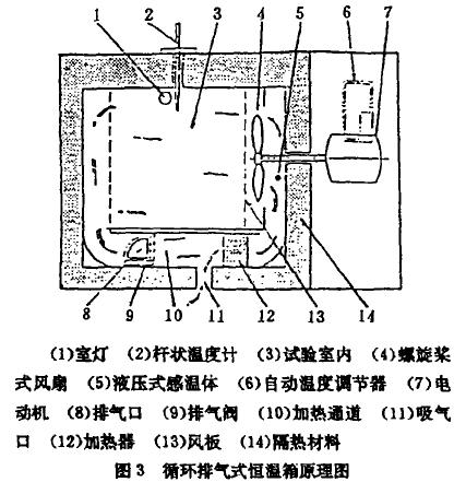 环境试验设备热交换结构图