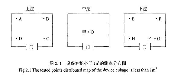 环境试验用温湿热设备测试方法