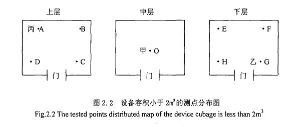 环境试验用温湿热设备测点分布图