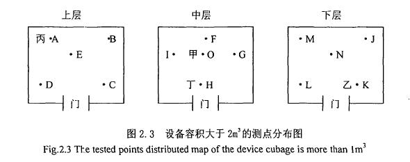 环境试验用温湿热设备测点分析图