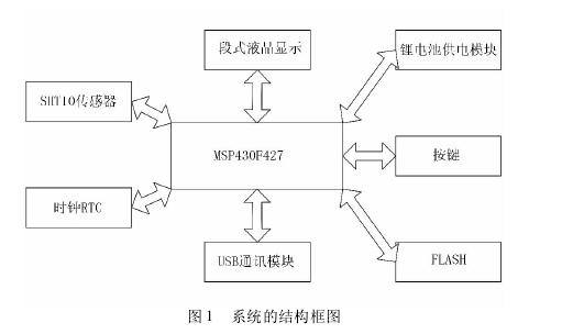 低功耗农业大棚温湿度测量仪