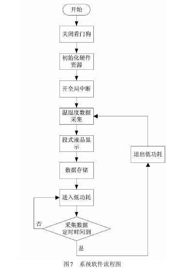 低功耗温湿度测量仪系统设计