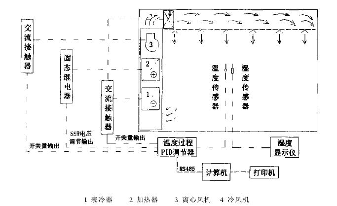 高低温老化试验室测控系统