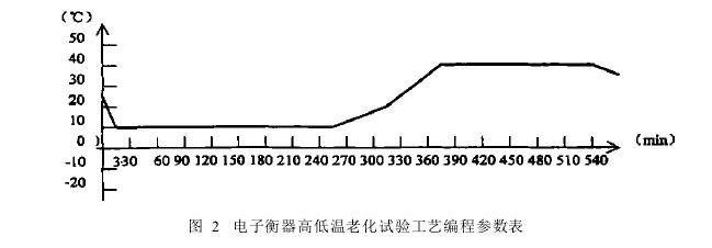 电子衡器高低温老化试验室