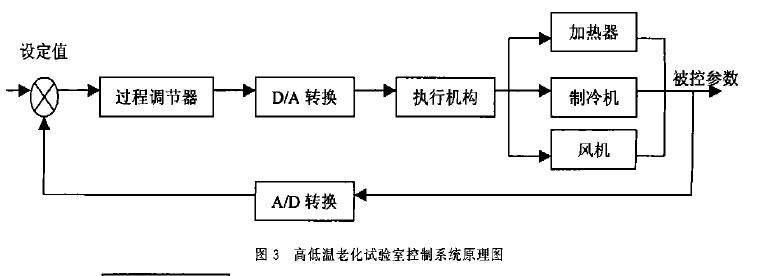 电子衡器高低温老化试验室系统图