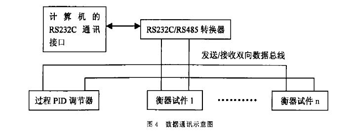 高低温老化试验室测控系统示意图