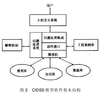 CIDSS模型软件开发