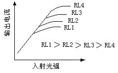 光电池的入射光强-电流-负载特性曲线