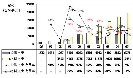 TFT LCD設備與材料投資統計預估