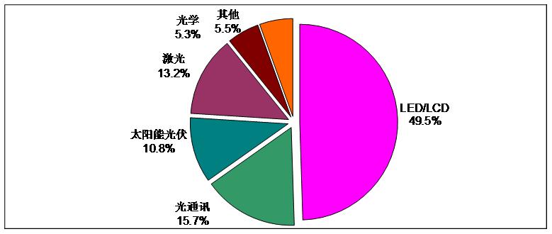 图2  2010年天津本土光电产业结构