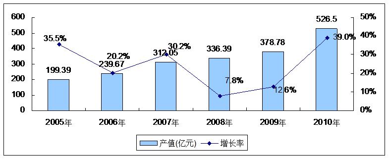 2005-2010年天津市光电产业规模