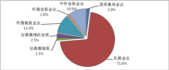 图5 天津市光电企业经济类型比例图