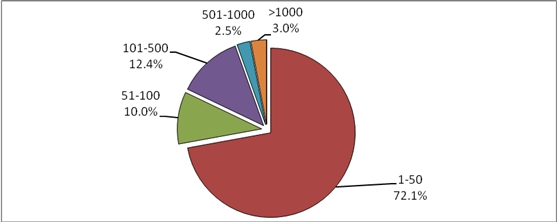 图7 天津市光电企业规模比例图