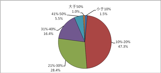 图9 天津市光电企业利润率比例图