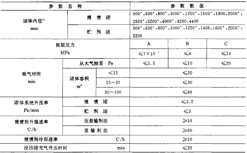 设备的主要参数应符合下表的规定