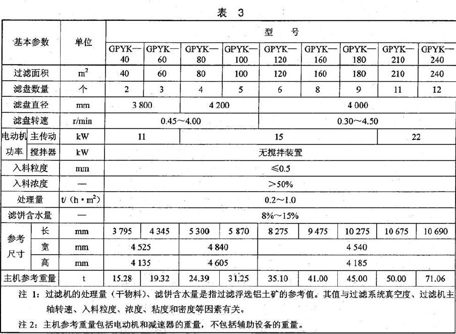 GPYK 型过滤机的基本参数应符合表3 的规定.