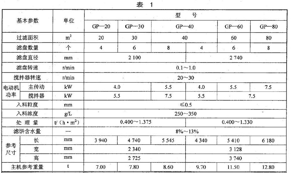 GP 型过滤机e的基本参数应符合表l 的规定