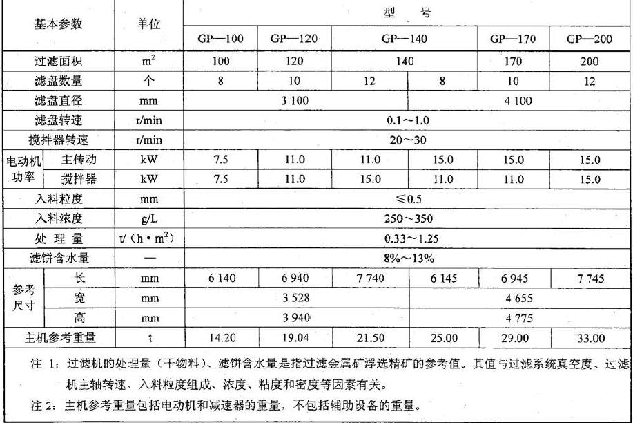 GP 型过滤机e的基本参数应符合表l 的规定