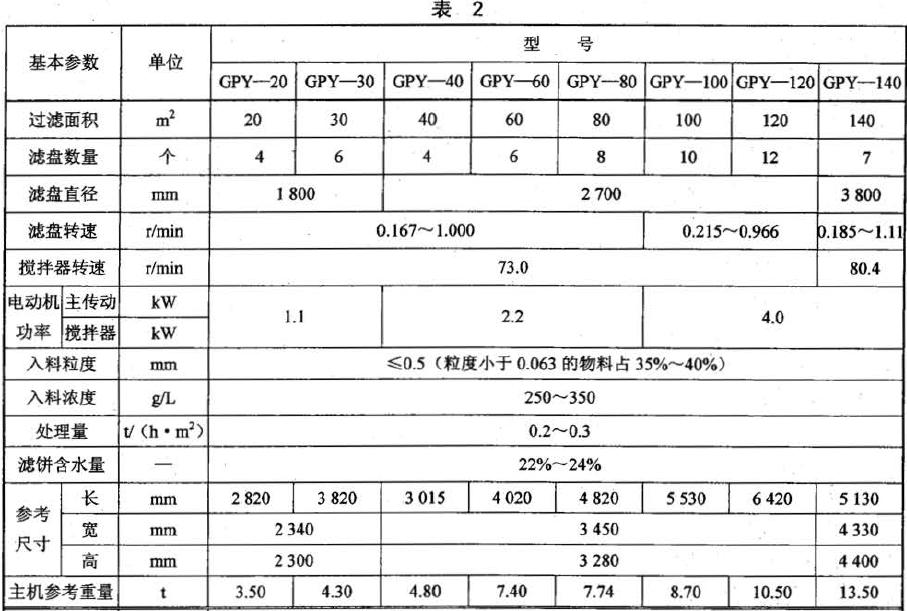 GPY 型过滤机的基本参数应符合表2 的规定