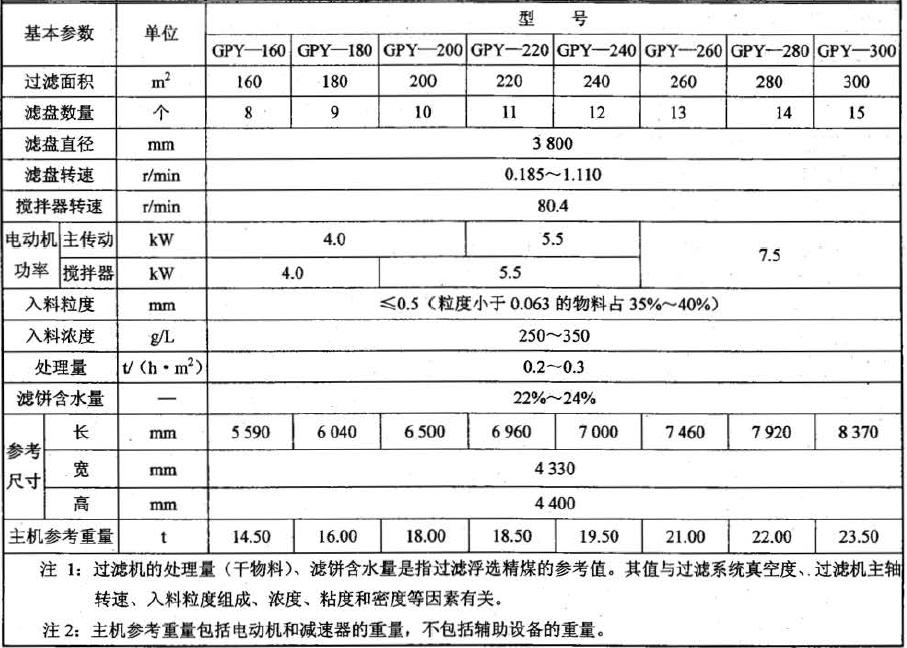 GPY 型过滤机的基本参数应符合表2 的规定