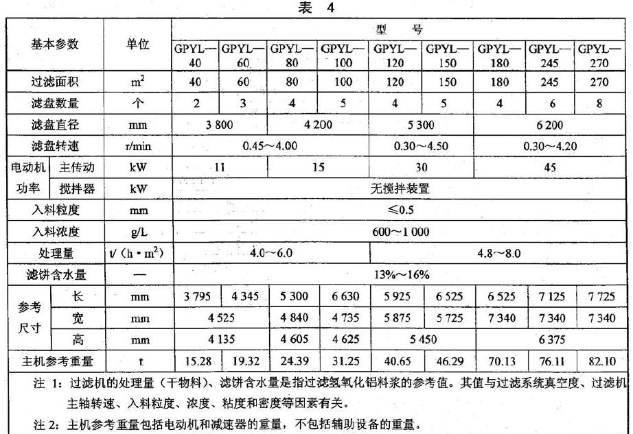 GPYL 型过滤机基本参数应符合表4 的规定。