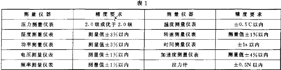 试验用仪表的精度应符合表1 的规定