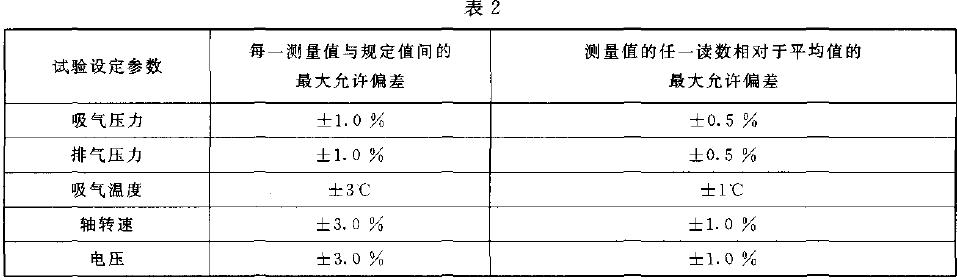 值在至少15 min 内变化不超过士1% 