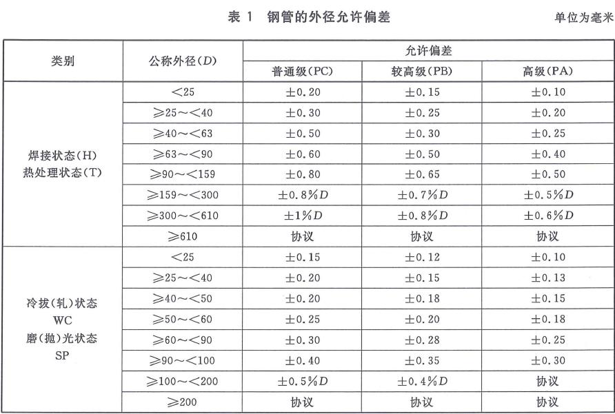 钢管外径和壁厚的允许偏差应分别符合表1