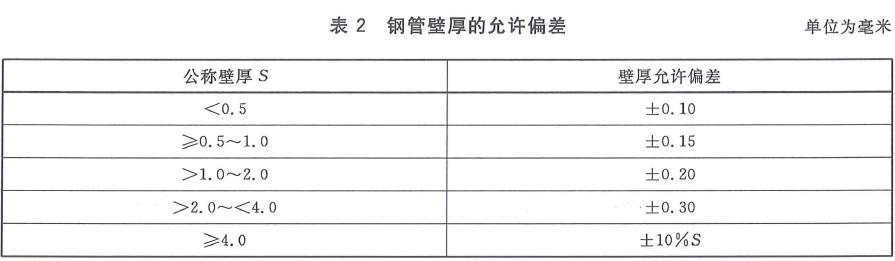 钢管外径和壁厚的允许偏差应分别符合表2 的规定