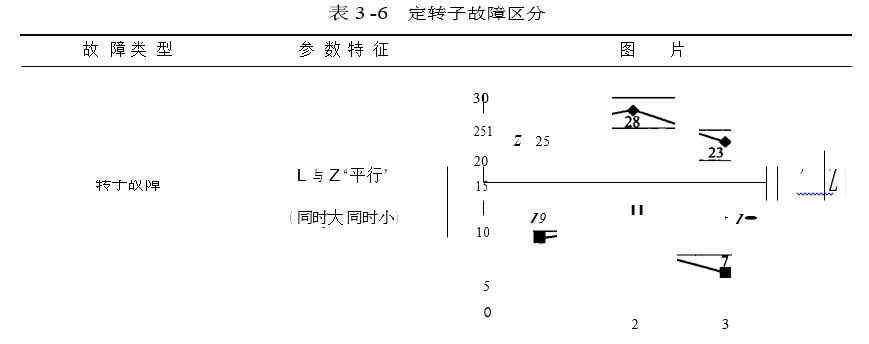 定转子故障区分图一